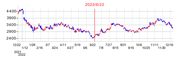 2022年6月22日 12:27前後のの株価チャート